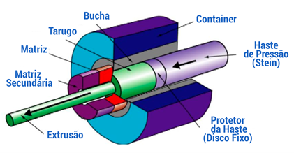 Benefícios da Extrusão de Alumínio – Samot – Indústria Mecânica